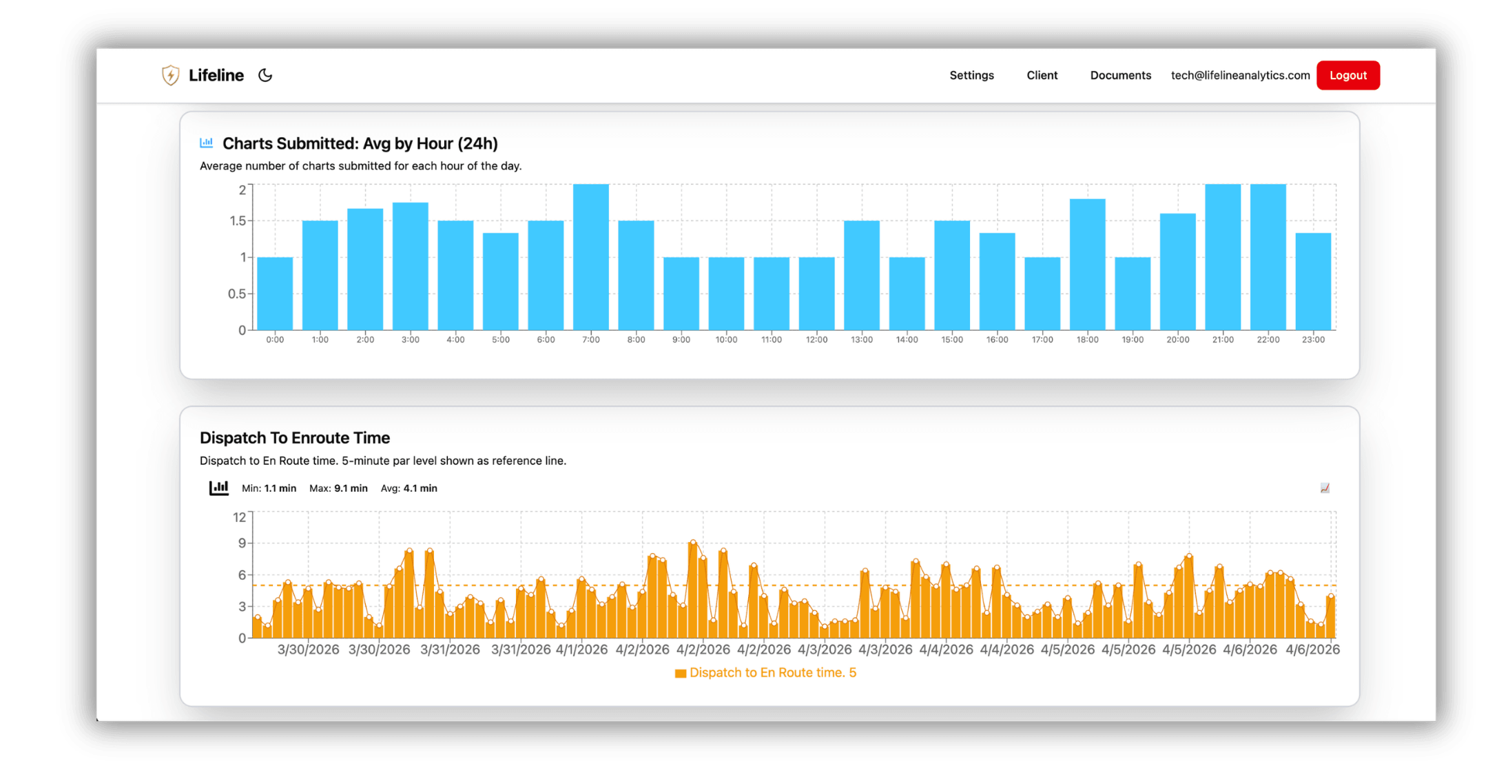 Charts submitted by hour and dispatch to enroute time