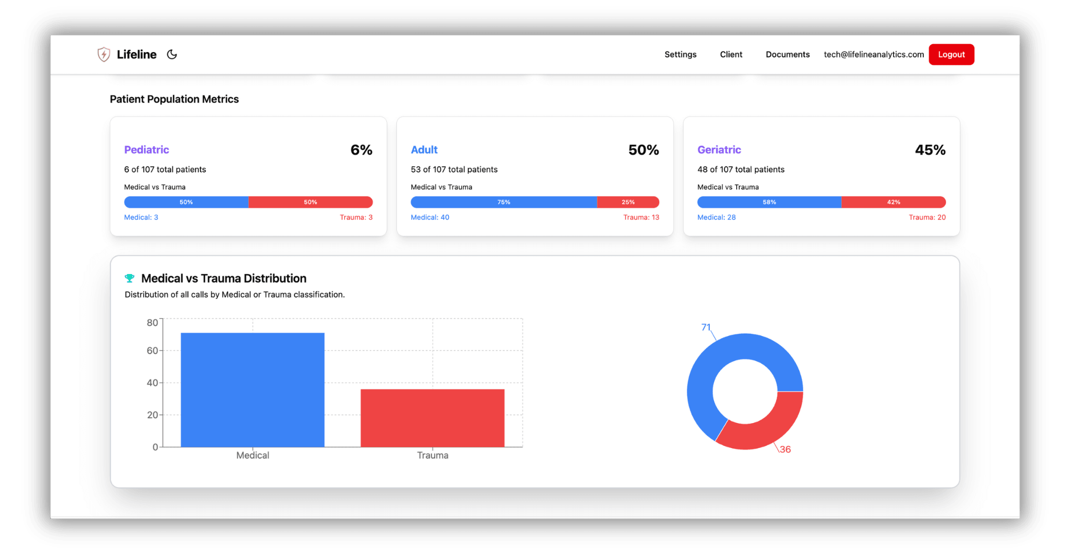 Patient population metrics and medical vs trauma distribution